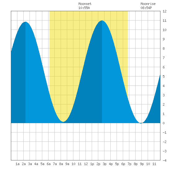 Castine tide chart for Wednesday, September 14, 2022