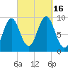 Castine tide chart for Friday, September 16, 2022