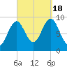 Castine tide chart for Sunday, September 18, 2022