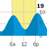 Castine tide chart for Monday, September 19, 2022