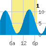 Castine tide chart for Thursday, September 1, 2022