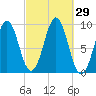 Castine tide chart for Thursday, September 29, 2022