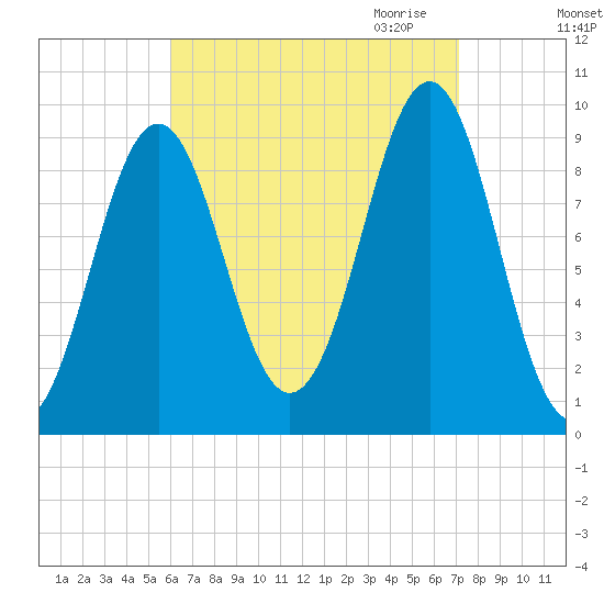 Castine tide chart for Sunday, September 4, 2022