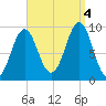 Castine tide chart for Sunday, September 4, 2022