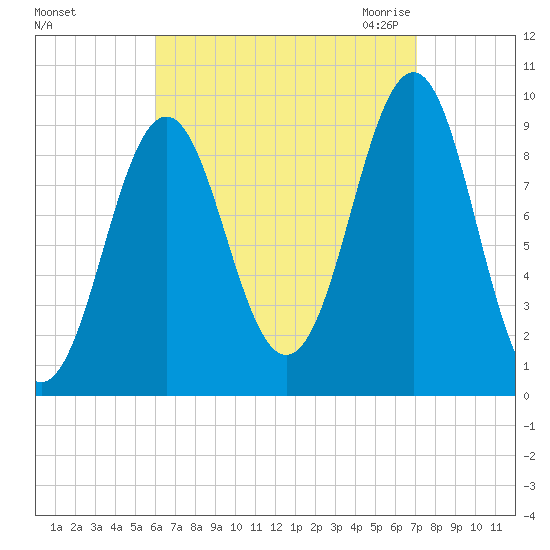Castine tide chart for Monday, September 5, 2022