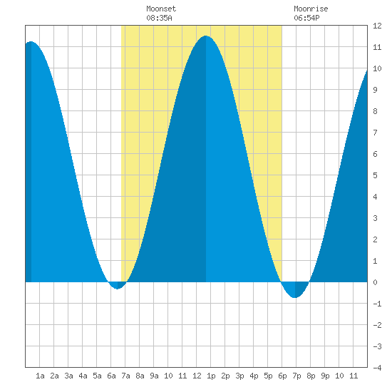 Castine tide chart for Tuesday, October 11, 2022