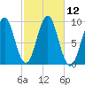 Castine tide chart for Wednesday, October 12, 2022