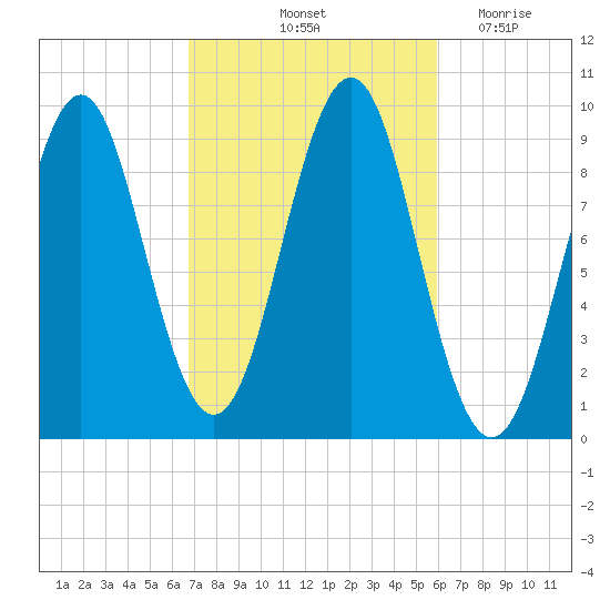 Castine tide chart for Thursday, October 13, 2022