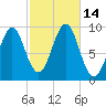 Castine tide chart for Friday, October 14, 2022