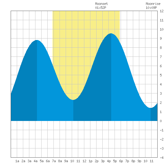 Castine tide chart for Sunday, October 16, 2022