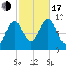 Castine tide chart for Monday, October 17, 2022