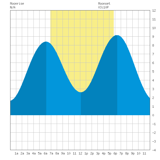 Castine tide chart for Tuesday, October 18, 2022