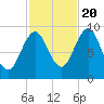Castine tide chart for Thursday, October 20, 2022