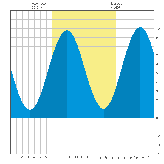 Castine tide chart for Saturday, October 22, 2022