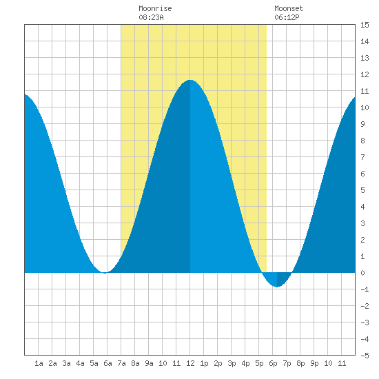 Castine tide chart for Wednesday, October 26, 2022