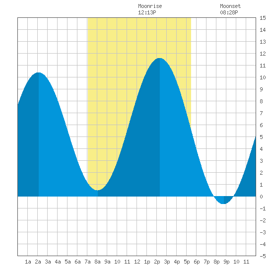 Castine tide chart for Saturday, October 29, 2022