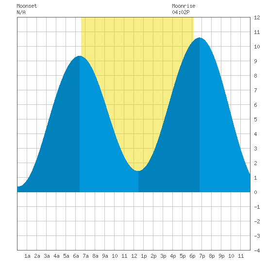 Castine tide chart for Tuesday, October 4, 2022