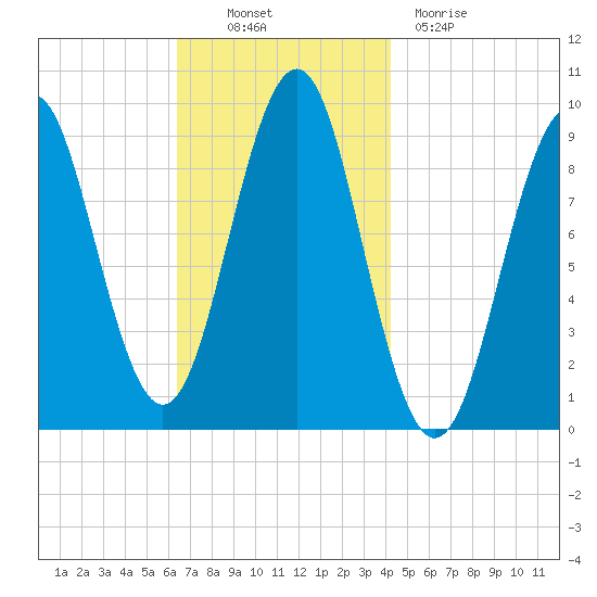 Castine tide chart for Thursday, November 10, 2022