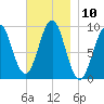 Castine tide chart for Thursday, November 10, 2022