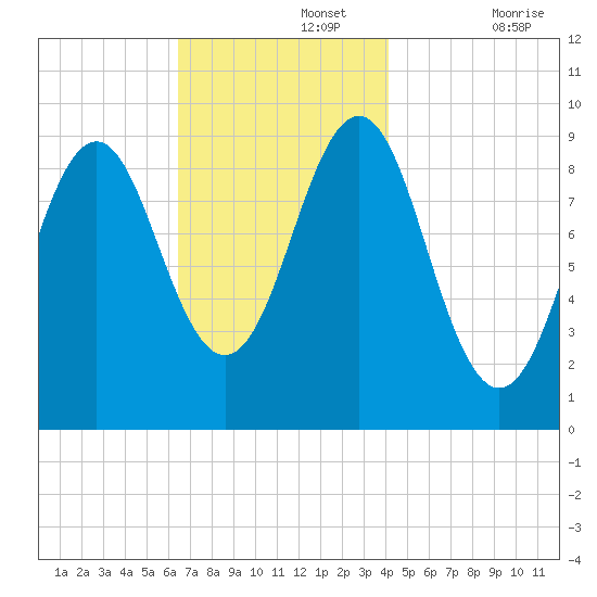 Castine tide chart for Monday, November 14, 2022