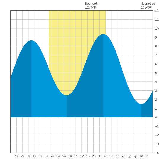 Castine tide chart for Tuesday, November 15, 2022