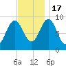 Castine tide chart for Thursday, November 17, 2022