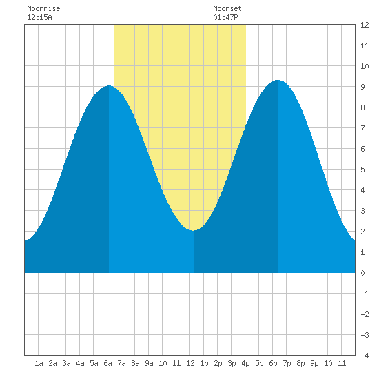Castine tide chart for Friday, November 18, 2022