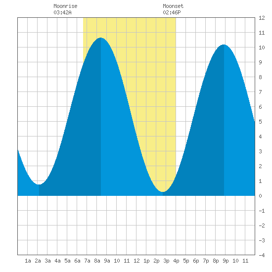 Castine tide chart for Monday, November 21, 2022