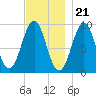 Castine tide chart for Monday, November 21, 2022