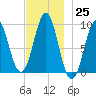 Castine tide chart for Friday, November 25, 2022