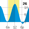 Castine tide chart for Saturday, November 26, 2022