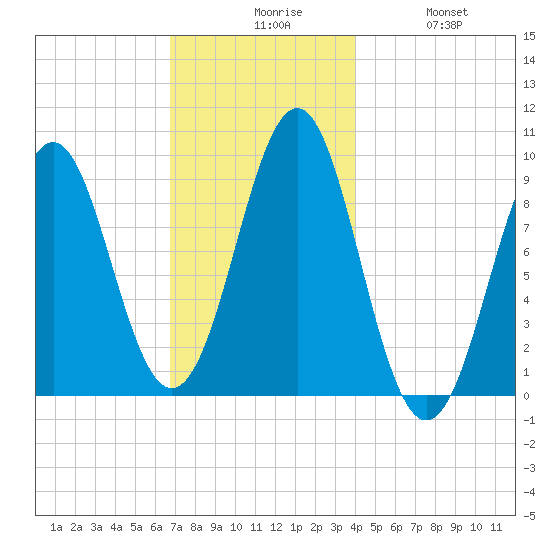 Castine tide chart for Sunday, November 27, 2022