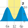 Castine tide chart for Wednesday, November 2, 2022