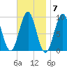 Castine tide chart for Monday, November 7, 2022