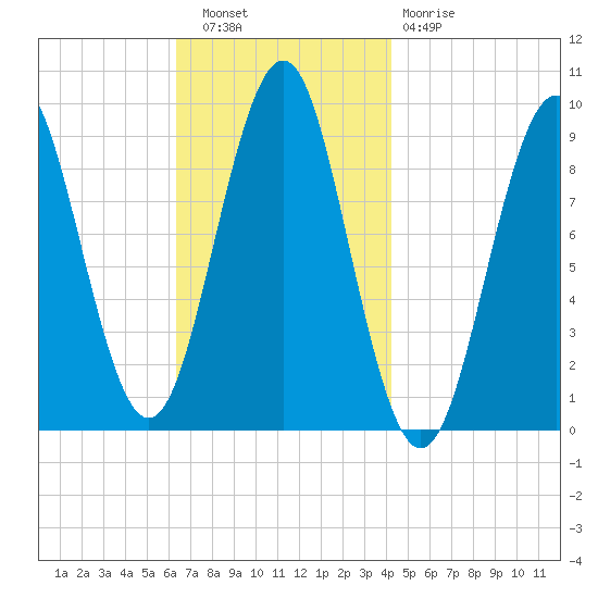 Castine tide chart for Wednesday, November 9, 2022