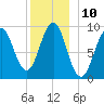 Castine tide chart for Saturday, December 10, 2022