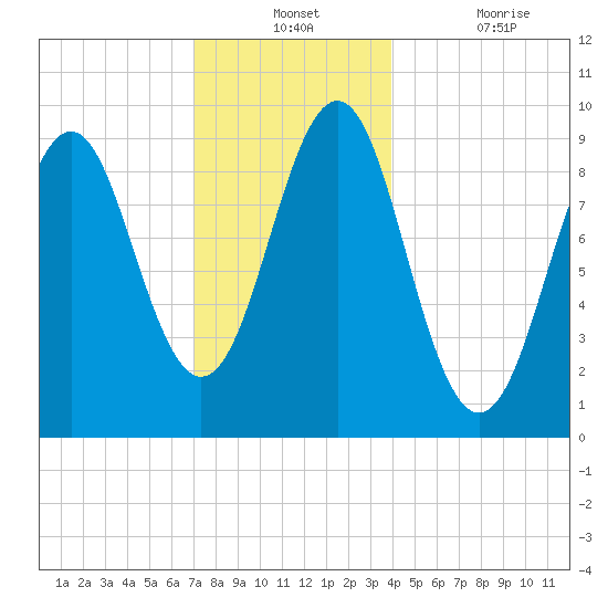 Castine tide chart for Monday, December 12, 2022