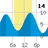 Castine tide chart for Wednesday, December 14, 2022
