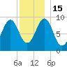 Castine tide chart for Thursday, December 15, 2022