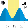 Castine tide chart for Friday, December 16, 2022