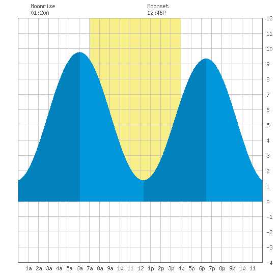 Castine tide chart for Sunday, December 18, 2022