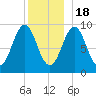 Castine tide chart for Sunday, December 18, 2022