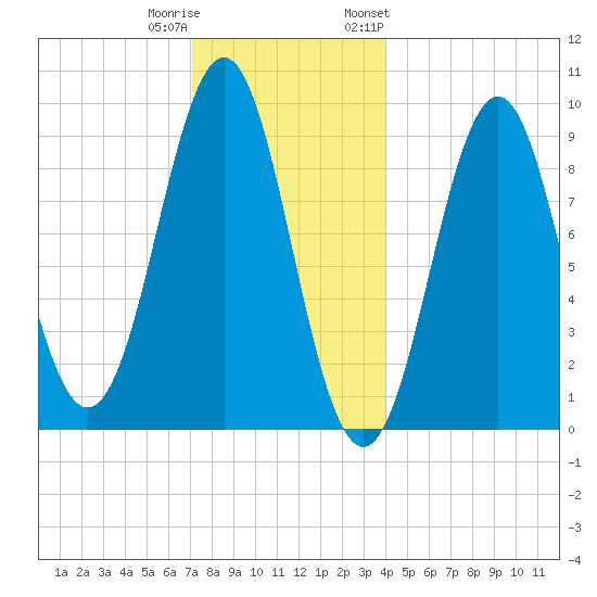 Castine tide chart for Wednesday, December 21, 2022