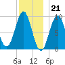 Castine tide chart for Wednesday, December 21, 2022