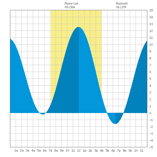 Castine tide chart for Sunday, December 25, 2022