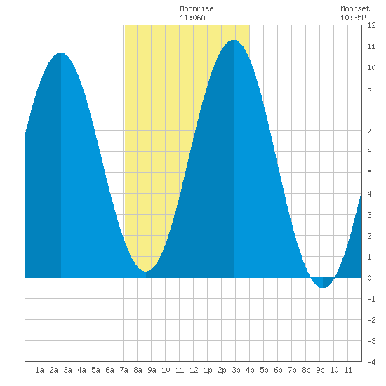 Castine tide chart for Wednesday, December 28, 2022