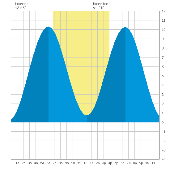 Castine tide chart for Friday, December 2, 2022