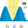 Castine tide chart for Friday, December 30, 2022