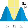 Castine tide chart for Saturday, December 31, 2022