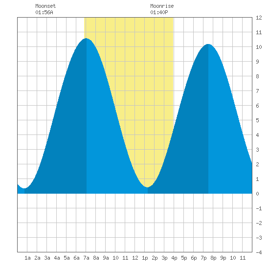 Castine tide chart for Saturday, December 3, 2022